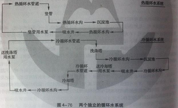 工艺循环水系统组成部分