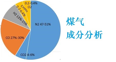 煤气成分分析饼图