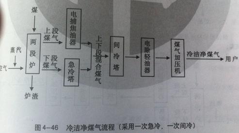 煤气发生炉冷站工艺流程