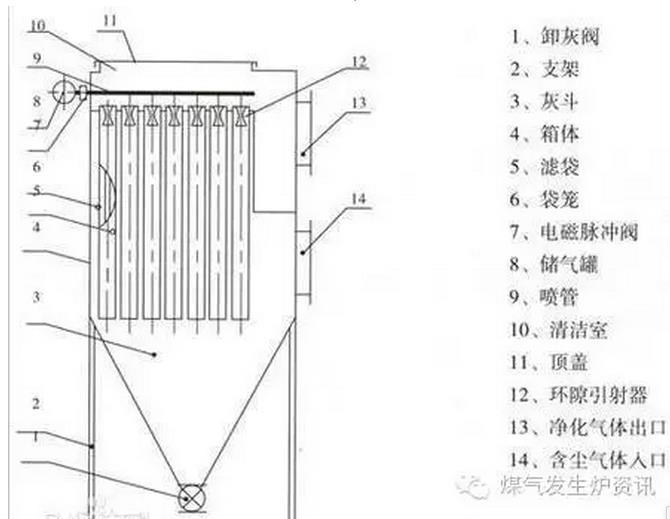 煤气发生炉袋式除尘器阻力来源