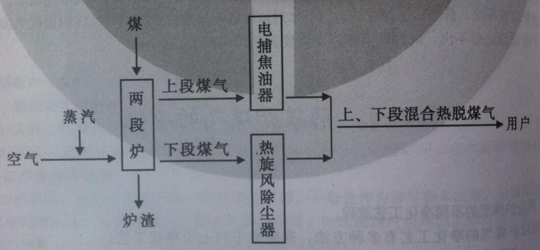 双段煤气发生炉热脱煤气净化流程