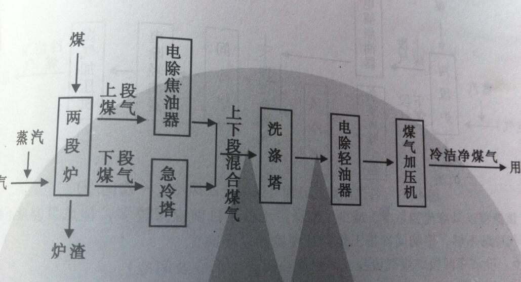 双段煤气发生炉冷洁净煤气净化工艺流程1