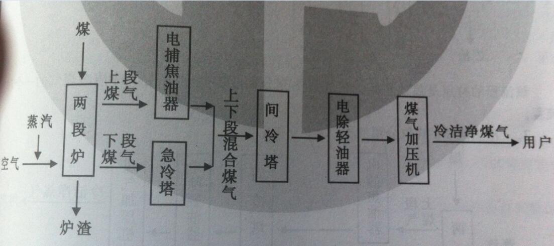 冷洁净两段煤气发生炉煤气净化流程