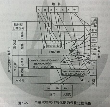 二段煤气发生炉气化原理