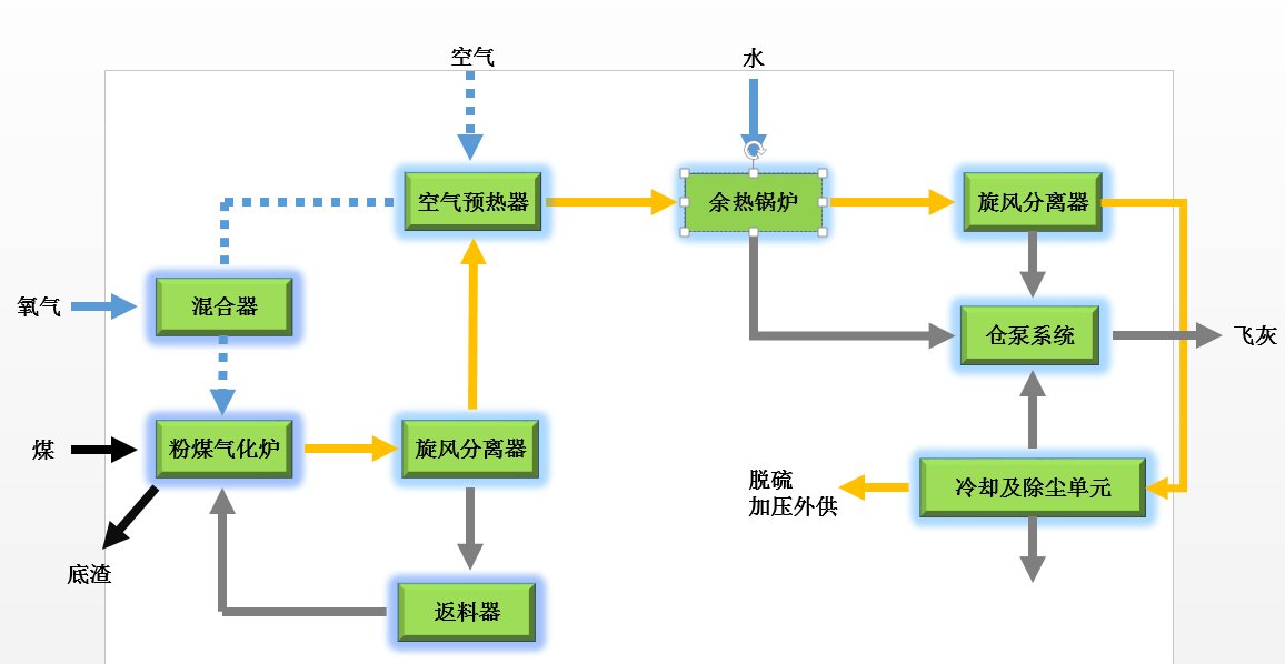 工艺流程